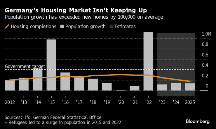 Ръстът на населението в Германия изпреварва новите жилища със средно 100 хил. Графика: Bloomberg LP