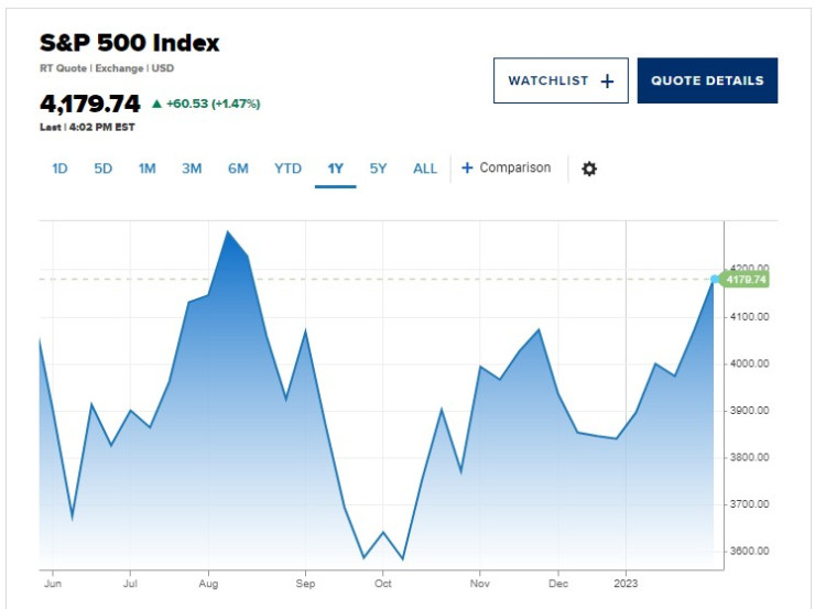 Движение на индекса S&P 500. Източник: CNBC