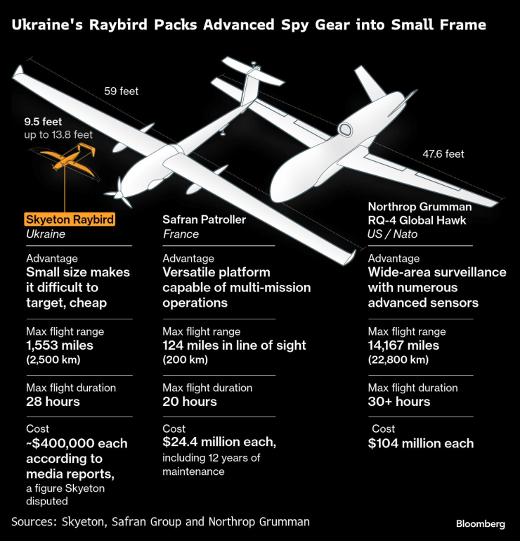 Украинският дрон Raybird включва модерно разузнавателно оборудване в малка рамка. Графика: Bloomberg LP