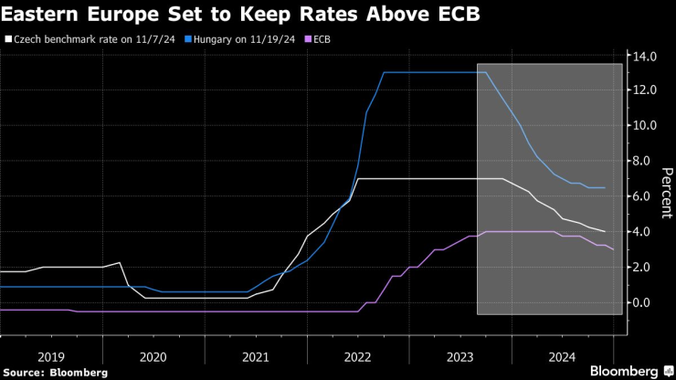 Източна Европа ще запази лихвите над ключовата лихва на ЕЦБ. Графика: Bloomberg LP