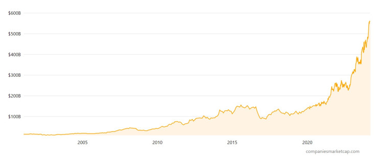 Движението на цената на акциите на Novo Nordisk от 2001 г. насам. Графика: companiesmarketcap.com