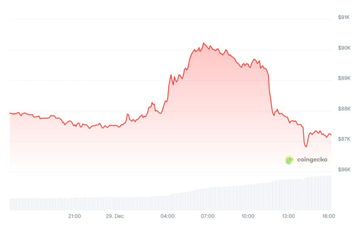 Цената на биткойна през последното денонощие. Графика: CoinGecko