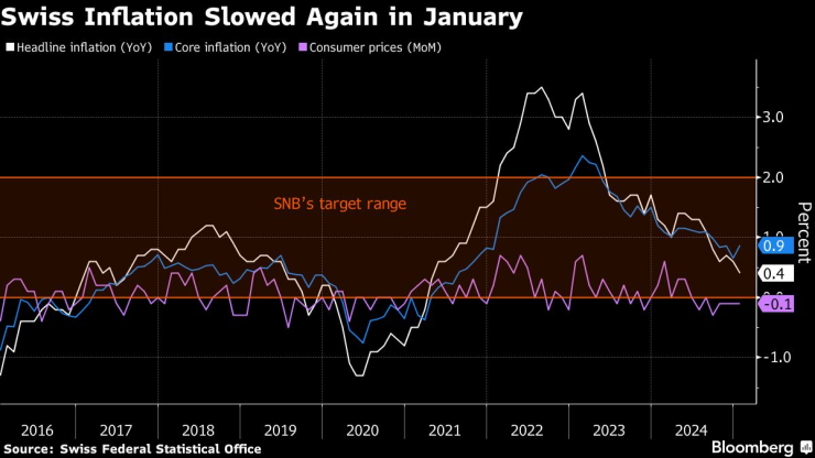 Инфлацията в Швейцария отново се забави през януари. Изображение: Bloomberg