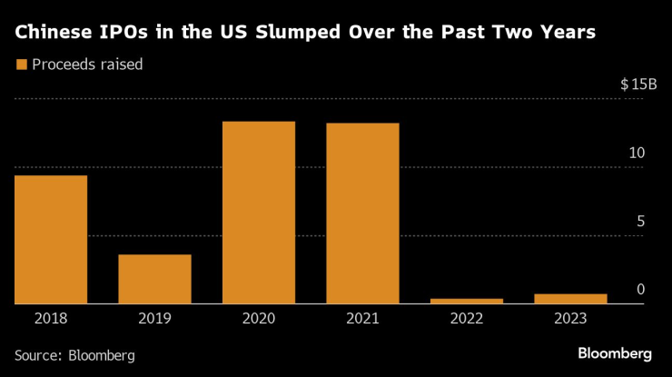 Първичните публични предлаганя на китайски фирми в САЩ отчитат сериозен спад през последните две години. Графика: Bloomberg