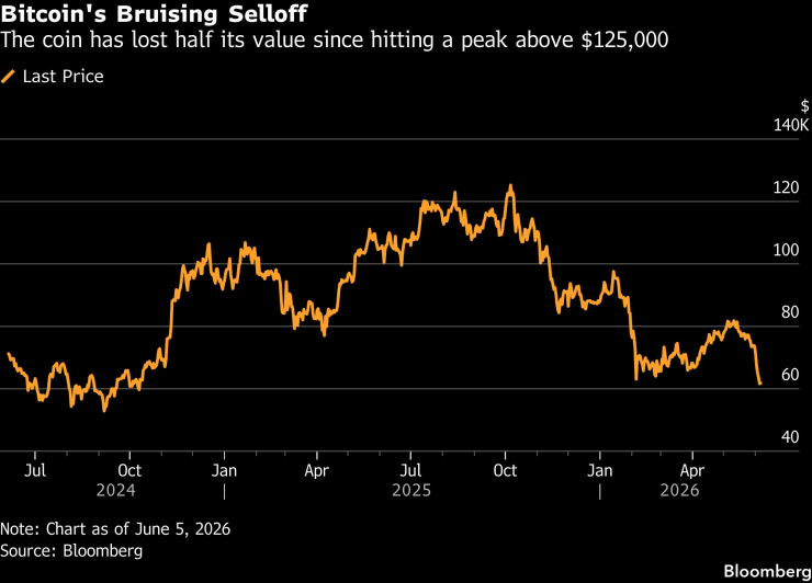 Цената на биткойна през последната година. Графика: Bloomberg LP