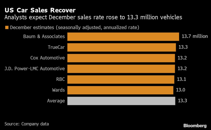 Продажбите на нови автомобили се очаква да се възстановят през 2023 г. Източник: Bloomberg