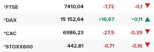 Основните европейски борсови индекси в края на редовната търговия на 7 ноември.