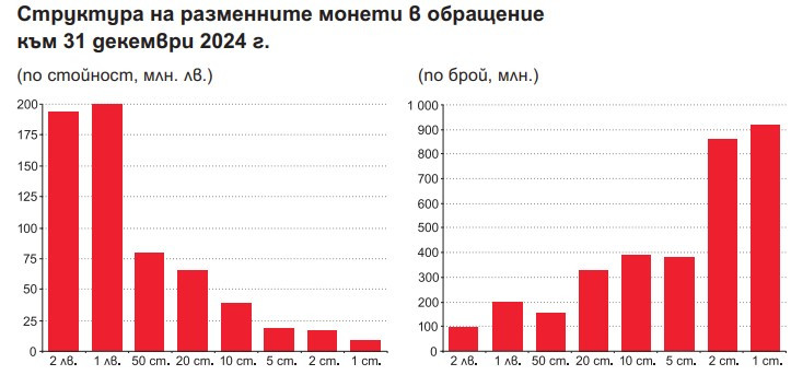 Източник: БНБ