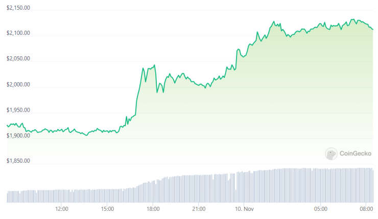 Цената на етера през последното денонощие. Графика: CoinGecko