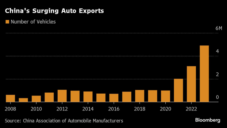 Китайският износ на автомобили продължава да расте. Източник: CAAM