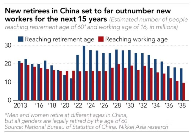 Броят на новите пенсионери в Китай се очаква да надхвърли този при новите работници през следващите 15 години. Източник: Nikkei
