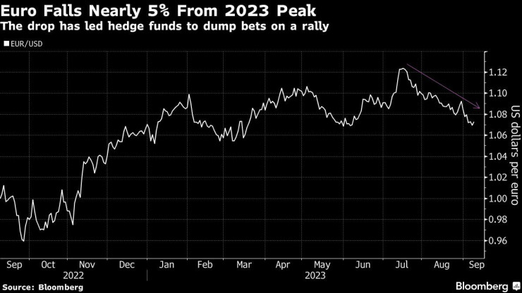 Графика: Bloomberg