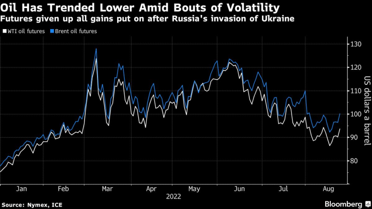 Цената на фючърсите на двата водещи сорта от началото на годината. Графика: Bloomberg