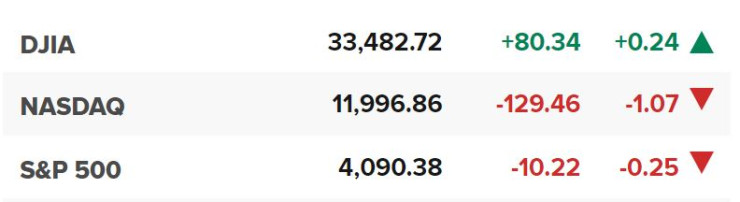 Основните щатски борсови индекси в края на сесията на 5 април.