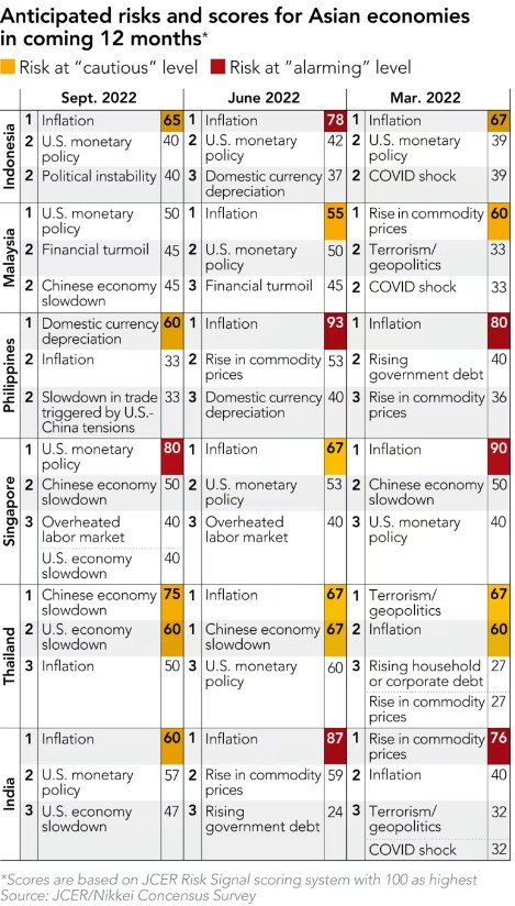 Основни рискови фактори за икономиките от АСЕАН. Източник: JCER/Nikkei