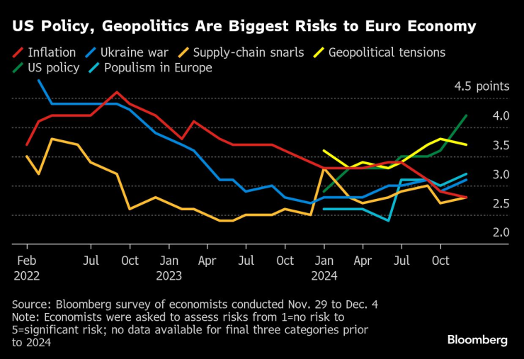 Политиката на САЩ и глобалното напрежение са най-големите рискове за икономиката на еврозоната. Изображение: Bloomberg