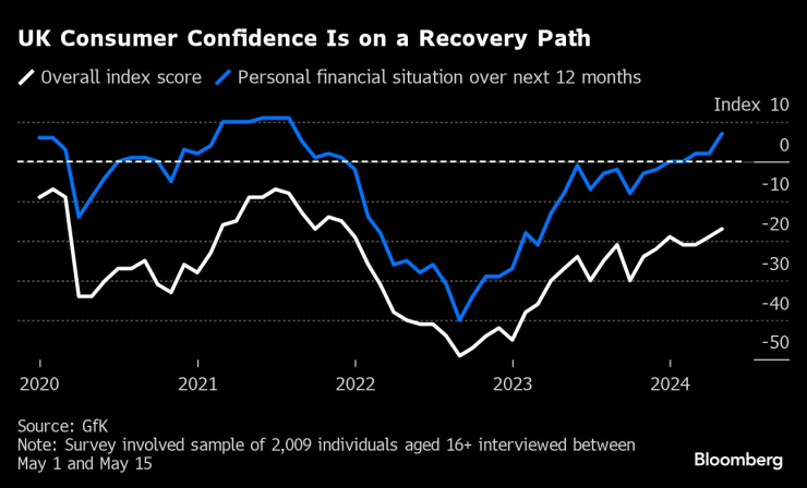 Доверието на британските потребители се възстановява. Графика: Bloomberg LP