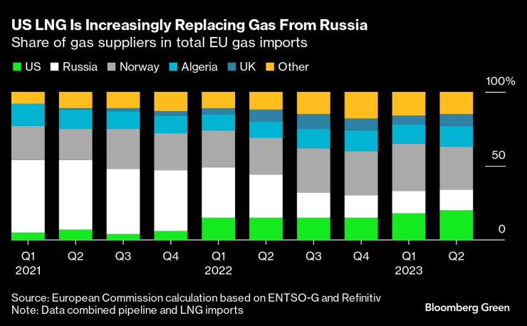 Темпът на запълване на празнината от руския газ от страна на американските доставки се ускорява. Източник: Bloomberg