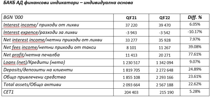 Източник: БАКБ