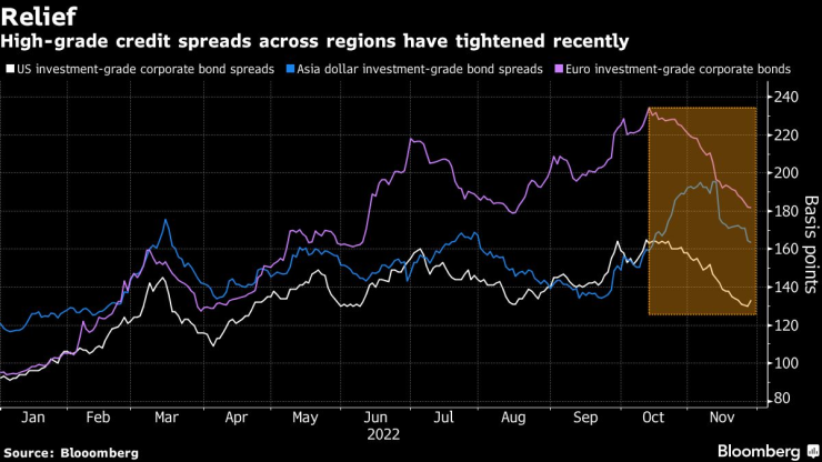 Спредовете по облигациите от инвестиционен клас се сближиха значително. Графика: Bloomberg