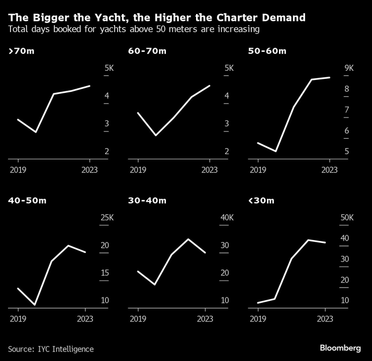 Общият брой дни с резервации на яхти с дължина над 50 метра се увеличават. Графика: Bloomberg
