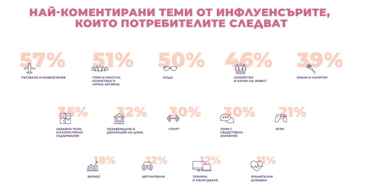 Най-коментирани теми от инфлуенсърите, които потребителите следват. Графика: MSL