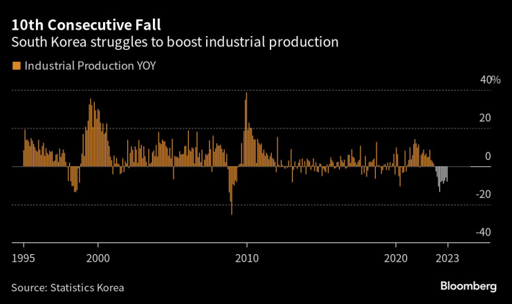 Фабричното производство на Южна Корея отчита през юли десети пореден месец на спад. Източник: Statistics Korea/Bloomberg