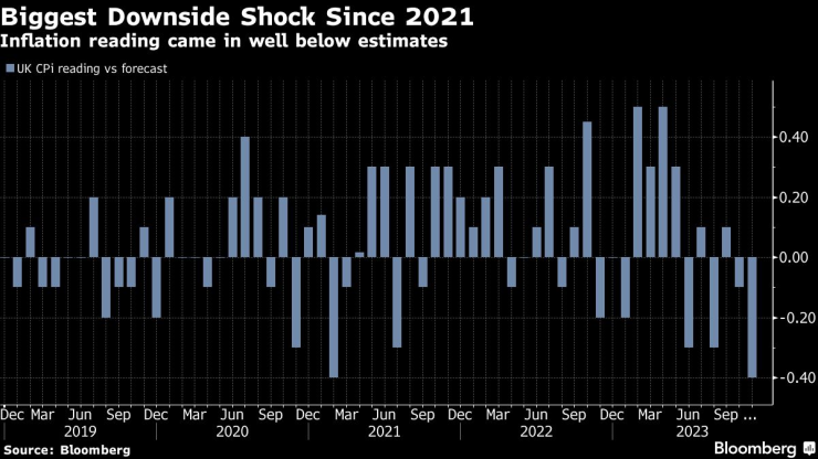 Инфлацията във Великобритания вече се охлажда значително. Източник: Bloomberg