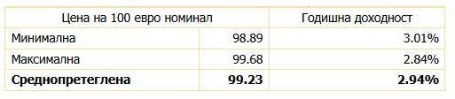Източник: БНБ