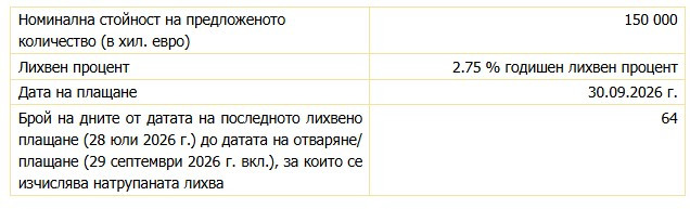 Източник: БНБ