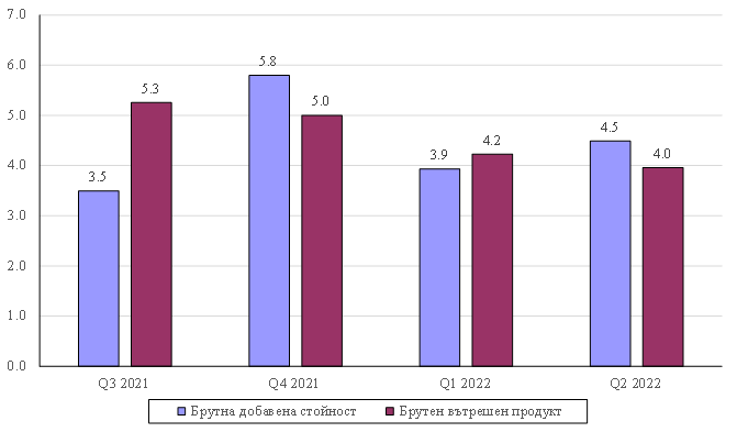 Темп на прираст на БВП и на БДС спрямо съответното тримесечие на предходната година, в проценти. Графика: НСИ
