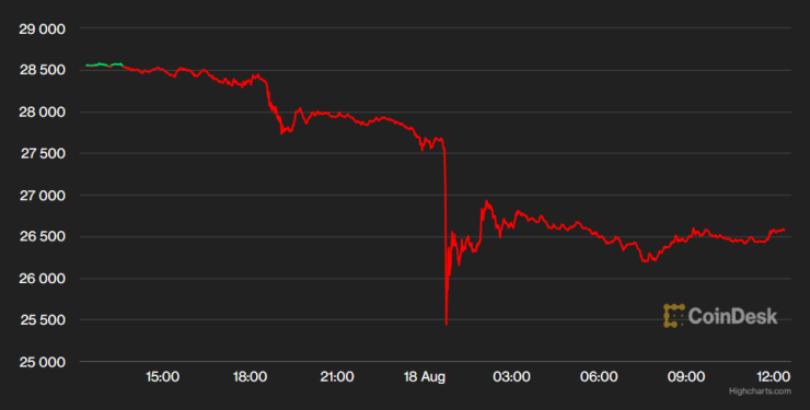 Цената на биткойна през последното денонощие. Графика: CoinDesk