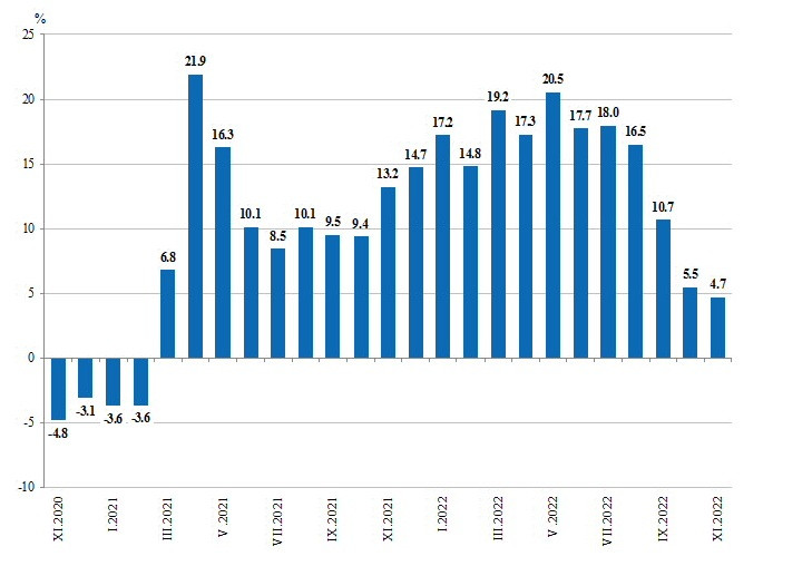 Изменение на индекса на промишленото производство спрямо  съответния месец на предходната година. Източник: НСИ