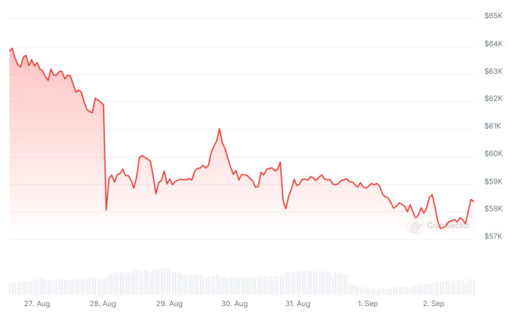 Цената на биткойна през последната седмица. Графика: CoinGecko