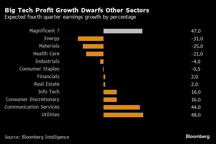 Очаквано изменение на печалбите за четвъртото тримесечие. Графика: Bloomberg