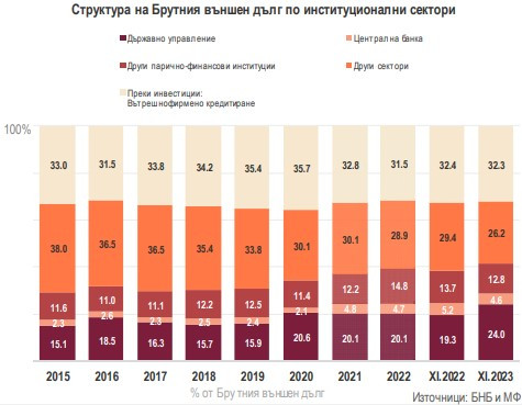 Данни за БВД за ноември