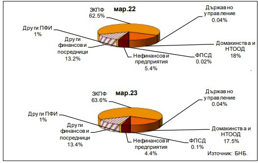 Източник: БНБ