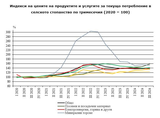 Индекси на цените на продуктите и услугите за текущото потребление в селскосто стопанство. Графика: НСИ
