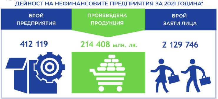 Дейност на нефинансовите предприятия за 2021 година