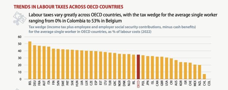 Данъчният натиск в ОИСР