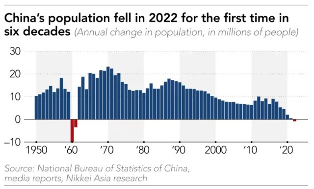 Населението на Китай се сви през 2022 г. за първи път от шест десетилетия. Източник: Национална статистическа служба на Китай