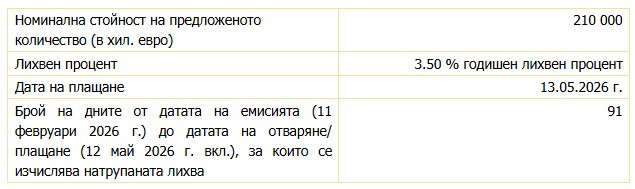 Източник: БНБ