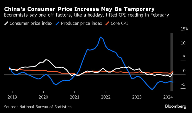 Повишението на цените в Китай може да е краткотрайно. Графика: Bloomberg