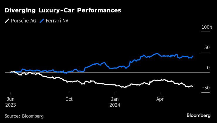 Борсово представяне на Porsche и Ferrari. Графика: Bloomberg