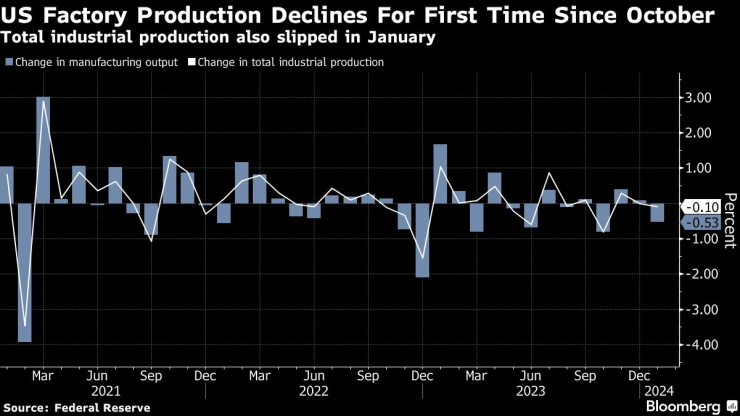 Фабричното производство в САЩ се понижава за първи път от октомври. Графика: Bloomberg