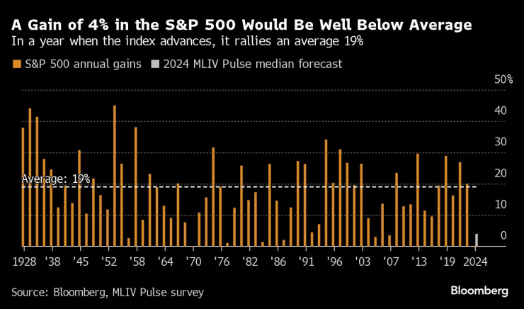 В годините, в които S&P 500 се покачва, средният ръст е 19%. Графика: Bloomberg