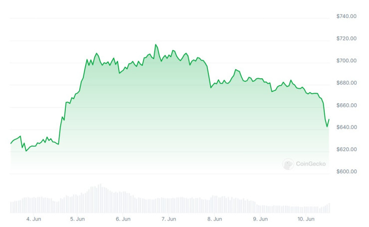 Цената на BNB през последната седмица. Графика: CoinGecko