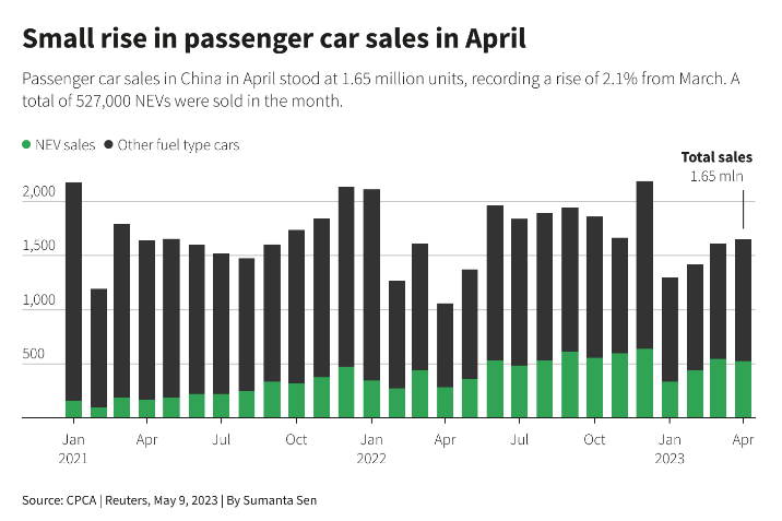 Продажбите на нови леки коли в Китай растат с бавен темп през април. Източник: CPCA