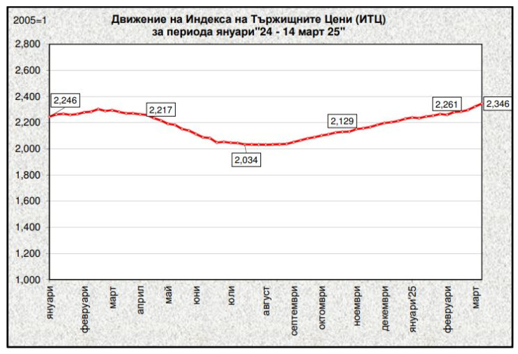 Динамика при индекса на тържищните цени. Източник: ДКСБТ