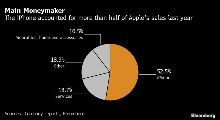 Източници на приходи за Apple
